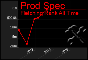 Total Graph of Prod Spec