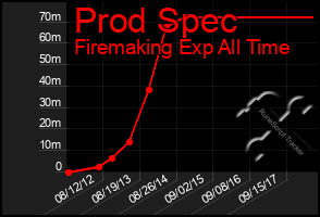 Total Graph of Prod Spec