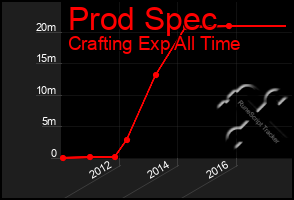 Total Graph of Prod Spec