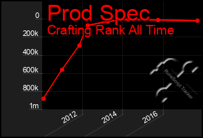 Total Graph of Prod Spec