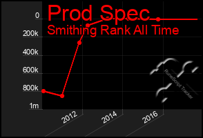 Total Graph of Prod Spec