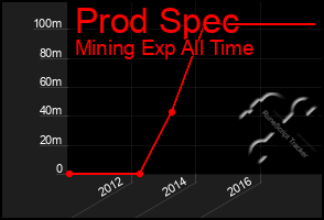 Total Graph of Prod Spec