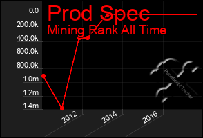 Total Graph of Prod Spec