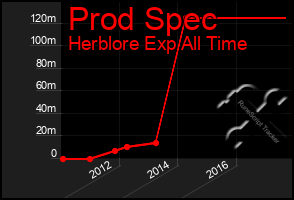 Total Graph of Prod Spec