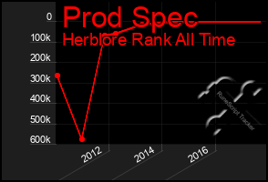 Total Graph of Prod Spec