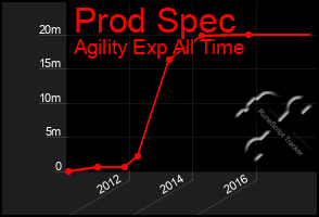 Total Graph of Prod Spec