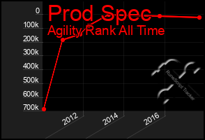 Total Graph of Prod Spec