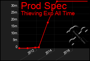 Total Graph of Prod Spec