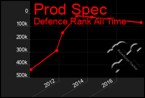 Total Graph of Prod Spec