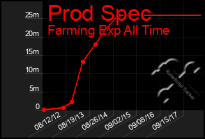 Total Graph of Prod Spec