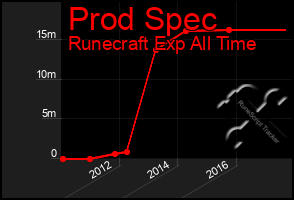 Total Graph of Prod Spec