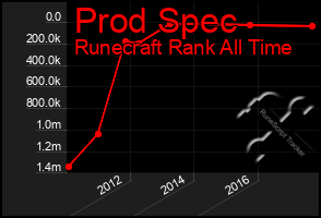 Total Graph of Prod Spec