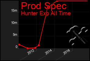 Total Graph of Prod Spec