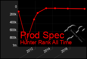 Total Graph of Prod Spec