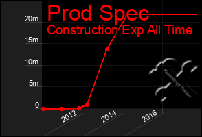 Total Graph of Prod Spec