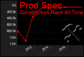 Total Graph of Prod Spec