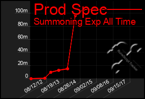 Total Graph of Prod Spec