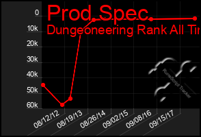 Total Graph of Prod Spec