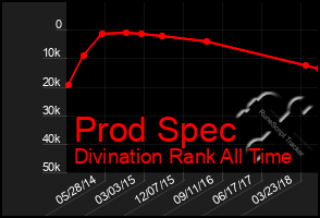 Total Graph of Prod Spec