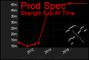 Total Graph of Prod Spec