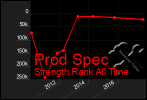 Total Graph of Prod Spec