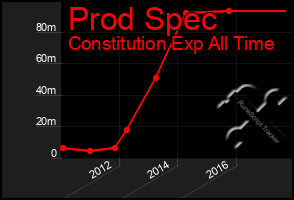 Total Graph of Prod Spec