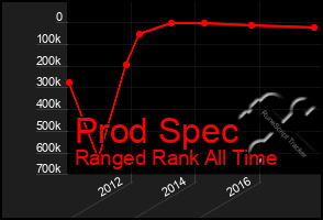 Total Graph of Prod Spec