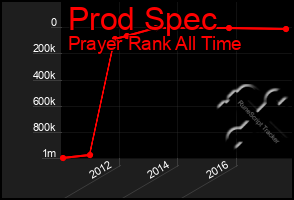 Total Graph of Prod Spec