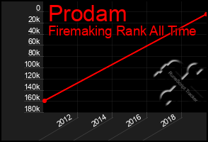 Total Graph of Prodam