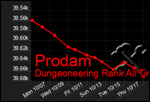 Total Graph of Prodam