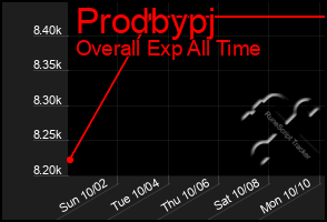 Total Graph of Prodbypj