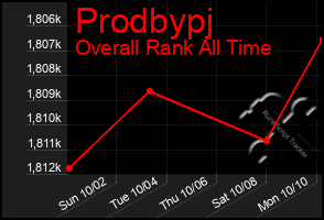 Total Graph of Prodbypj