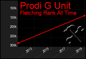 Total Graph of Prodi G Unit