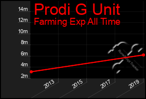 Total Graph of Prodi G Unit