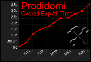 Total Graph of Prodidomi