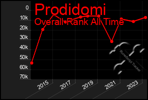 Total Graph of Prodidomi