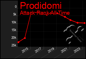 Total Graph of Prodidomi