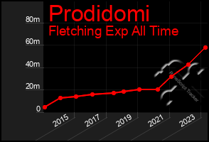 Total Graph of Prodidomi