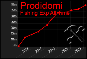 Total Graph of Prodidomi