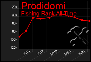 Total Graph of Prodidomi