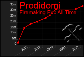 Total Graph of Prodidomi