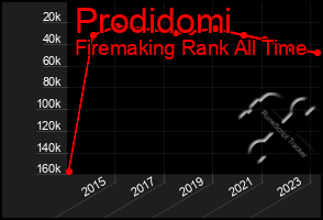 Total Graph of Prodidomi