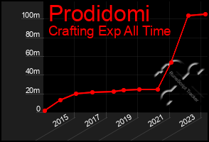 Total Graph of Prodidomi