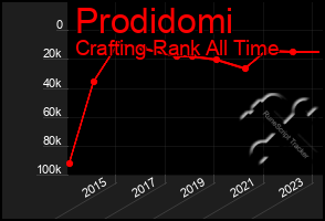 Total Graph of Prodidomi