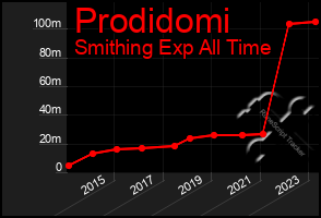 Total Graph of Prodidomi