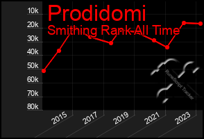 Total Graph of Prodidomi