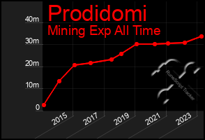 Total Graph of Prodidomi