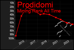 Total Graph of Prodidomi