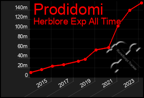 Total Graph of Prodidomi