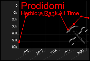 Total Graph of Prodidomi